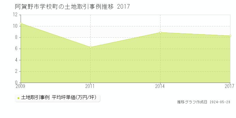 阿賀野市学校町の土地価格推移グラフ 