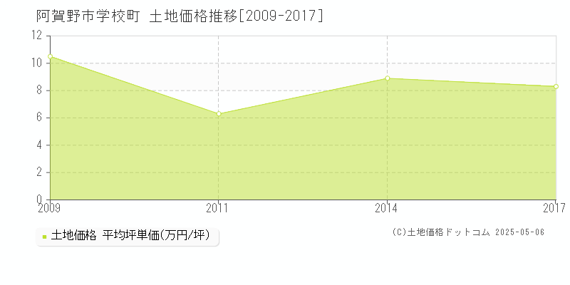 学校町(阿賀野市)の土地価格推移グラフ(坪単価)[2009-2017年]