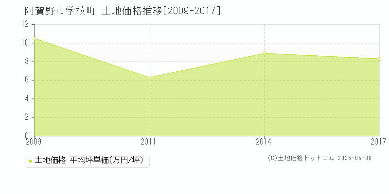 阿賀野市学校町の土地価格推移グラフ 