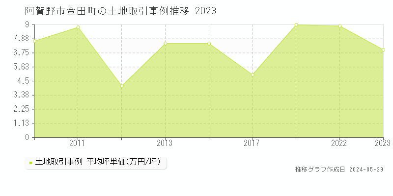 阿賀野市金田町の土地価格推移グラフ 