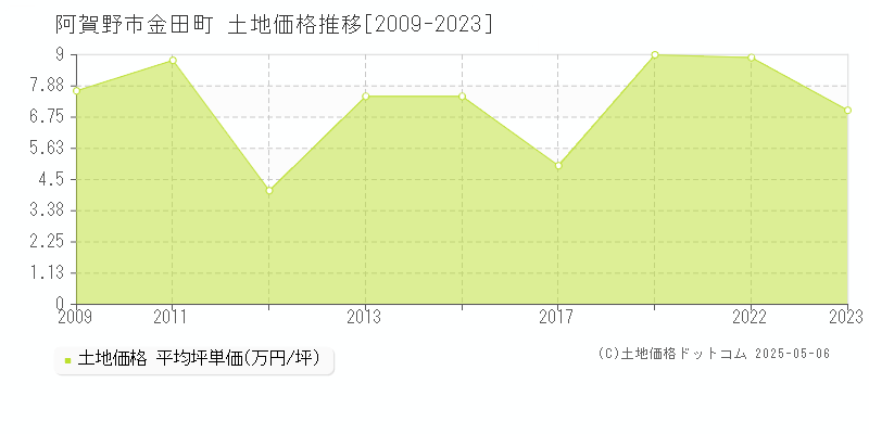 金田町(阿賀野市)の土地価格推移グラフ(坪単価)[2009-2023年]