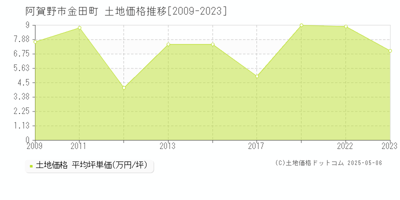 阿賀野市金田町の土地価格推移グラフ 