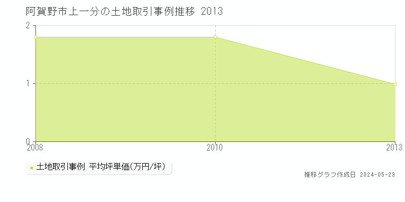 阿賀野市上一分の土地価格推移グラフ 