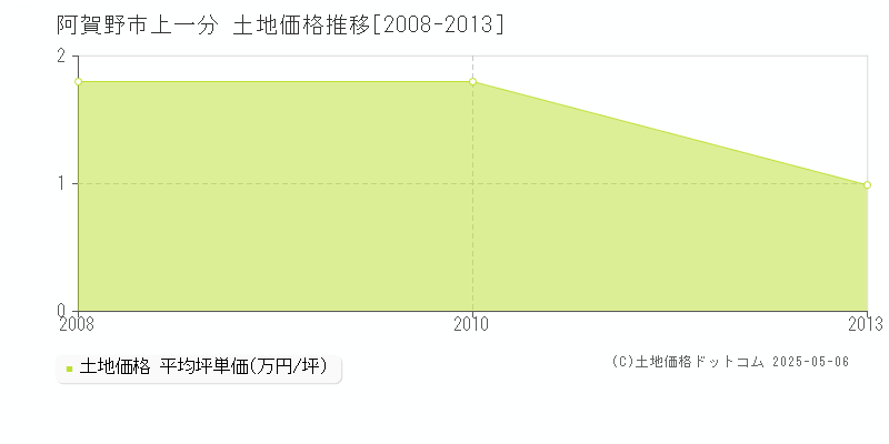 上一分(阿賀野市)の土地価格推移グラフ(坪単価)[2008-2013年]