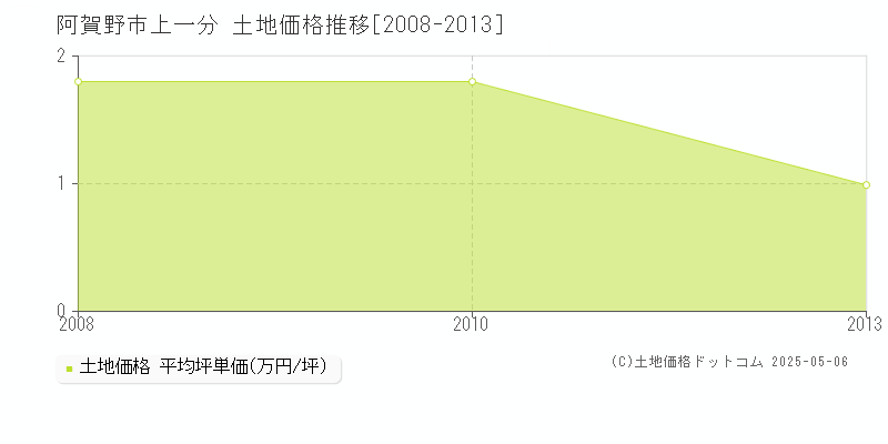 阿賀野市上一分の土地価格推移グラフ 