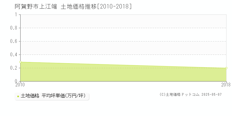 上江端(阿賀野市)の土地価格推移グラフ(坪単価)[2010-2018年]