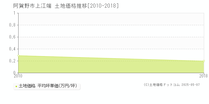 阿賀野市上江端の土地価格推移グラフ 