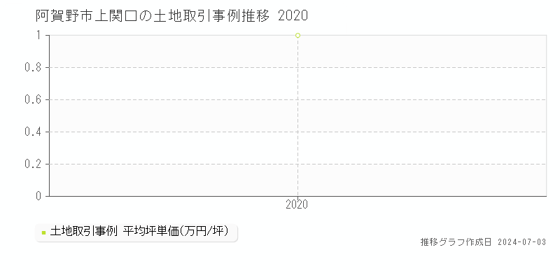 阿賀野市上関口の土地価格推移グラフ 