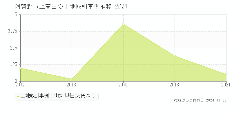 阿賀野市上高田の土地取引事例推移グラフ 