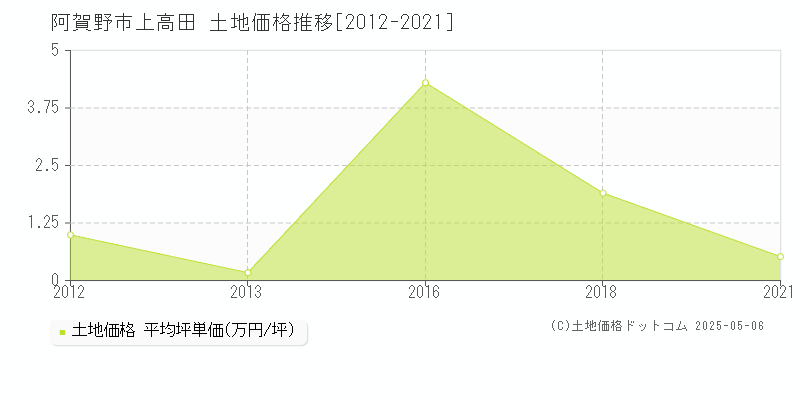 阿賀野市上高田の土地取引事例推移グラフ 