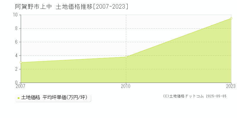 阿賀野市上中の土地取引事例推移グラフ 