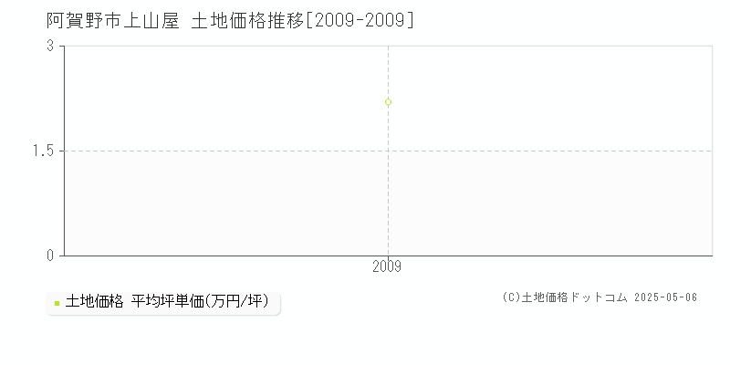 上山屋(阿賀野市)の土地価格推移グラフ(坪単価)[2009-2009年]