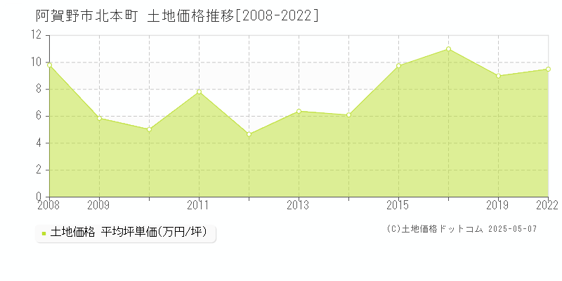 北本町(阿賀野市)の土地価格推移グラフ(坪単価)[2008-2022年]