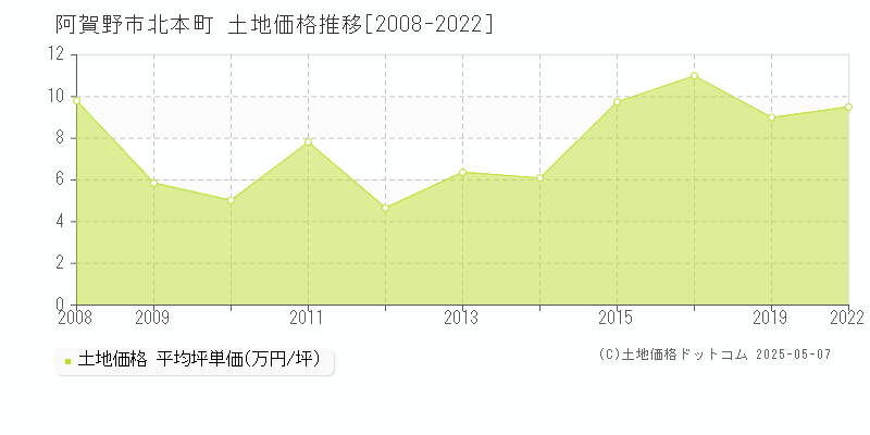 阿賀野市北本町の土地価格推移グラフ 