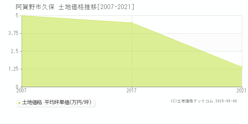 久保(阿賀野市)の土地価格推移グラフ(坪単価)[2007-2021年]