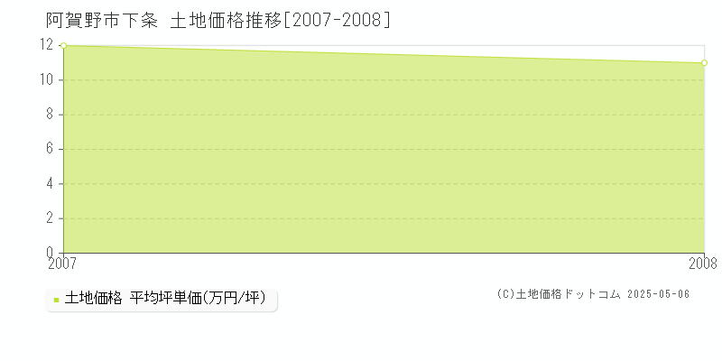 下条(阿賀野市)の土地価格推移グラフ(坪単価)[2007-2008年]