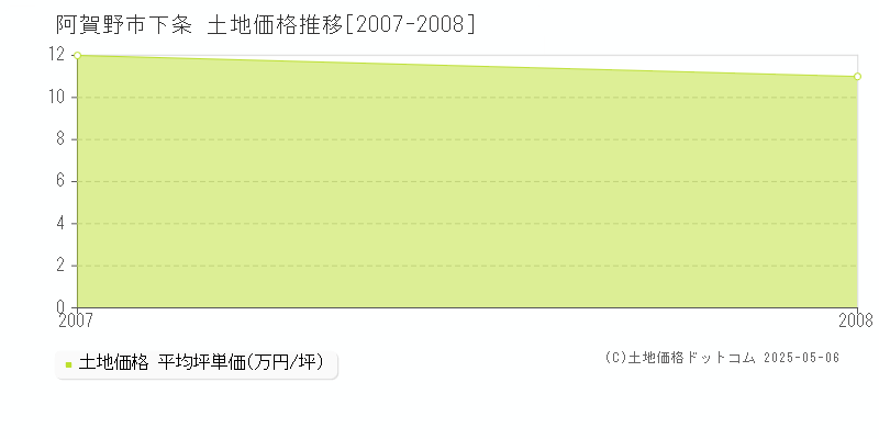 阿賀野市下条の土地価格推移グラフ 