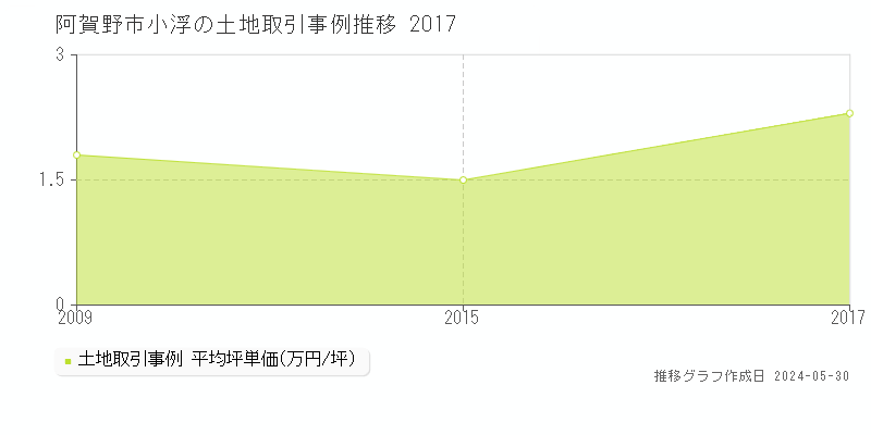 阿賀野市小浮の土地価格推移グラフ 