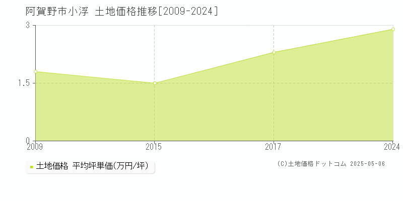 小浮(阿賀野市)の土地価格推移グラフ(坪単価)[2009-2024年]