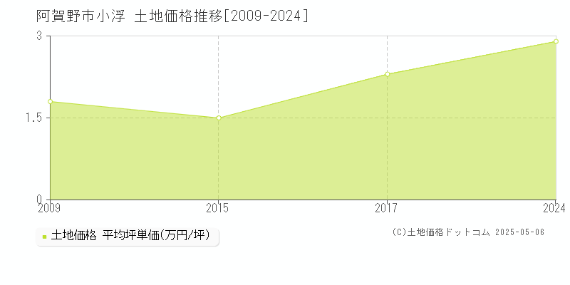 阿賀野市小浮の土地価格推移グラフ 