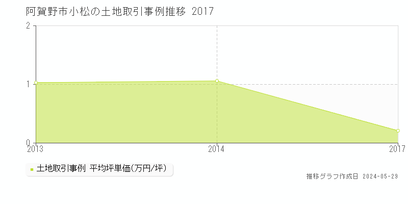 阿賀野市小松の土地価格推移グラフ 