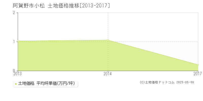 小松(阿賀野市)の土地価格推移グラフ(坪単価)[2013-2017年]