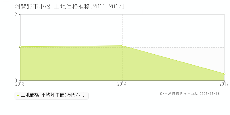 阿賀野市小松の土地価格推移グラフ 