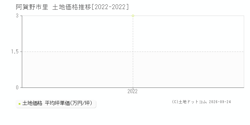 阿賀野市里の土地価格推移グラフ(坪単価)[2022-2022年]