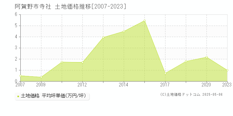 寺社(阿賀野市)の土地価格推移グラフ(坪単価)[2007-2023年]