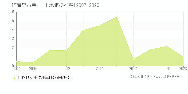 阿賀野市寺社の土地価格推移グラフ 