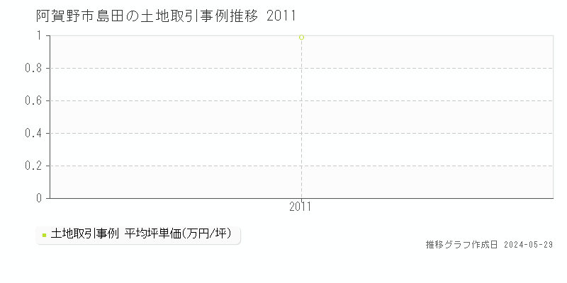 阿賀野市島田の土地価格推移グラフ 