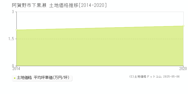 阿賀野市下黒瀬の土地価格推移グラフ 