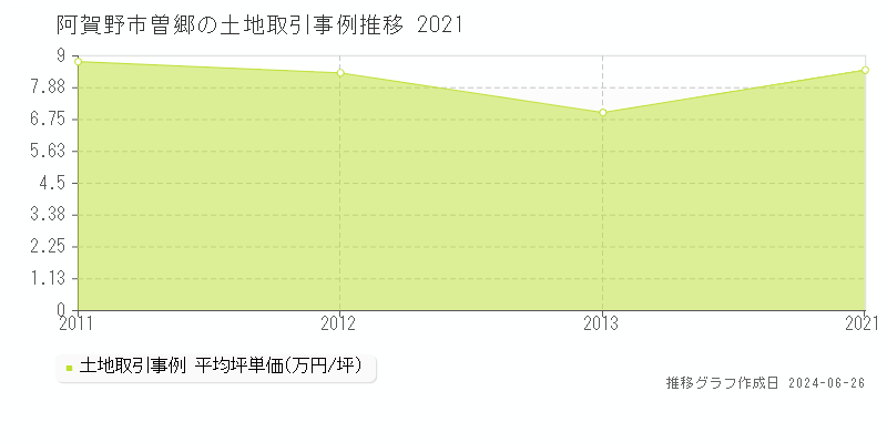 阿賀野市曽郷の土地取引事例推移グラフ 