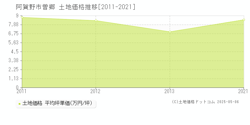 阿賀野市曽郷の土地取引事例推移グラフ 