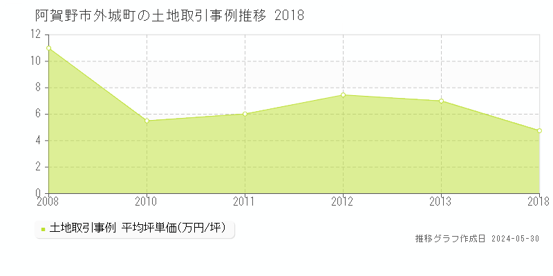阿賀野市外城町の土地価格推移グラフ 