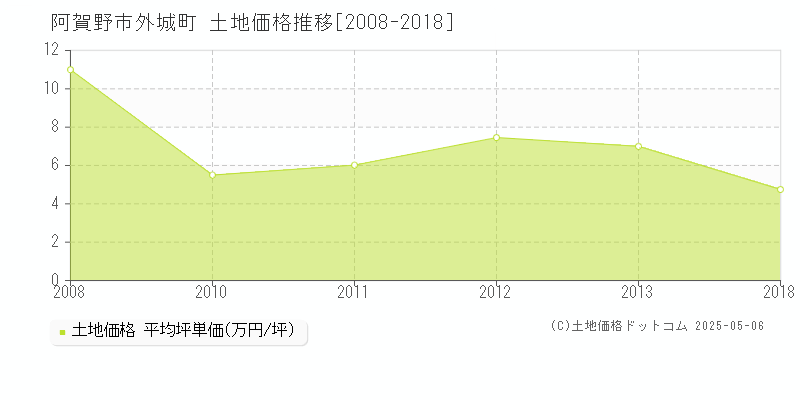 外城町(阿賀野市)の土地価格推移グラフ(坪単価)[2008-2018年]