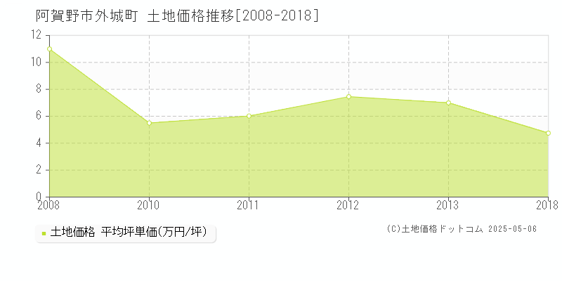 阿賀野市外城町の土地価格推移グラフ 