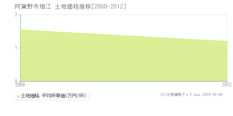 畑江(阿賀野市)の土地価格推移グラフ(坪単価)[2009-2012年]
