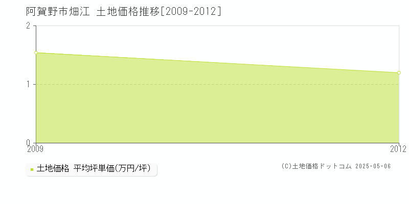 阿賀野市畑江の土地価格推移グラフ 