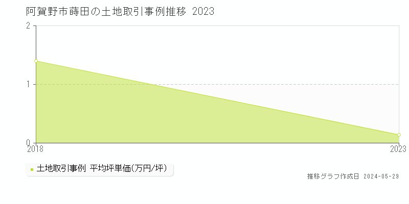 阿賀野市蒔田の土地価格推移グラフ 