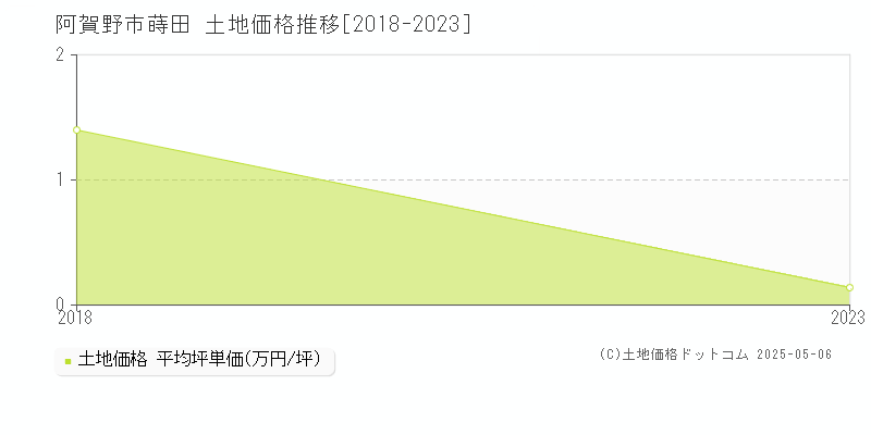 蒔田(阿賀野市)の土地価格推移グラフ(坪単価)[2018-2023年]