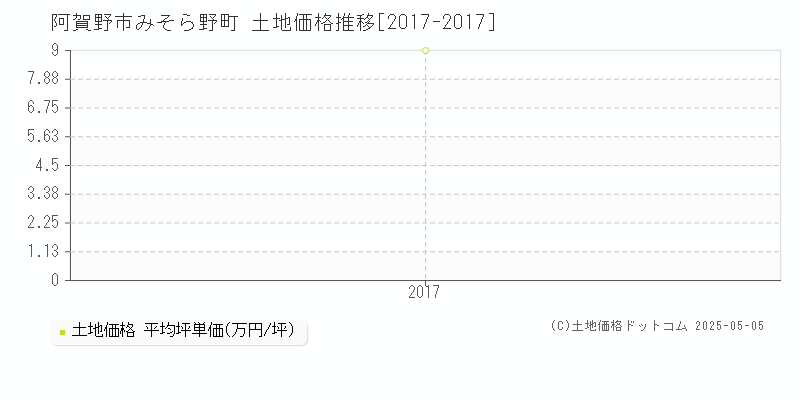 みそら野町(阿賀野市)の土地価格推移グラフ(坪単価)[2017-2017年]