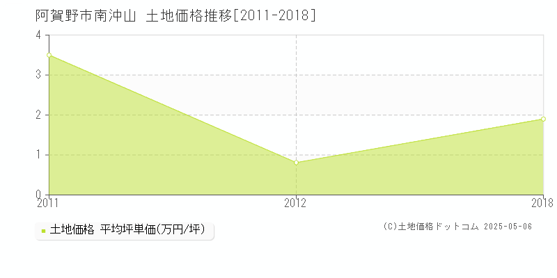 南沖山(阿賀野市)の土地価格推移グラフ(坪単価)[2011-2018年]