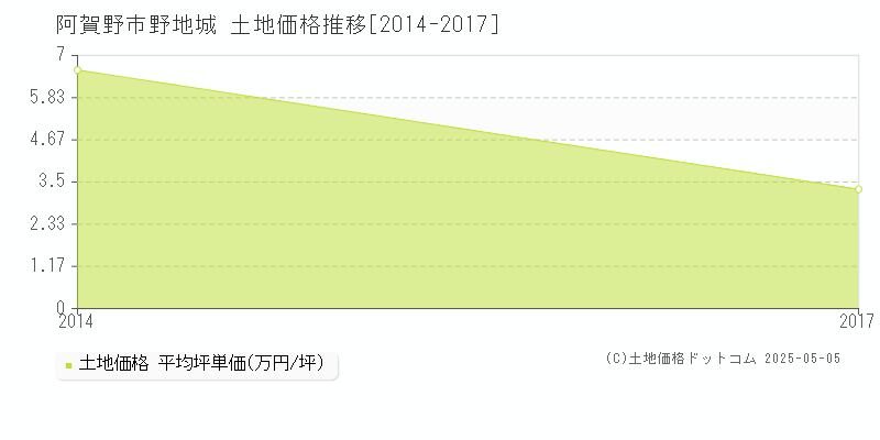 野地城(阿賀野市)の土地価格推移グラフ(坪単価)[2014-2017年]