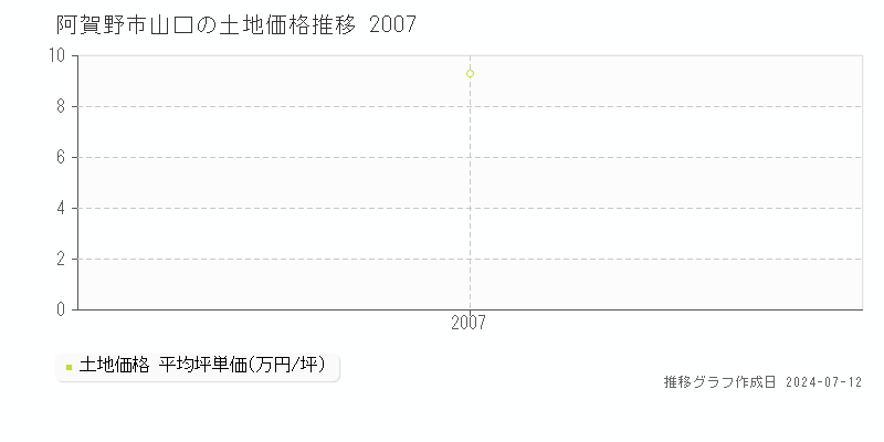 阿賀野市山口の土地価格推移グラフ 