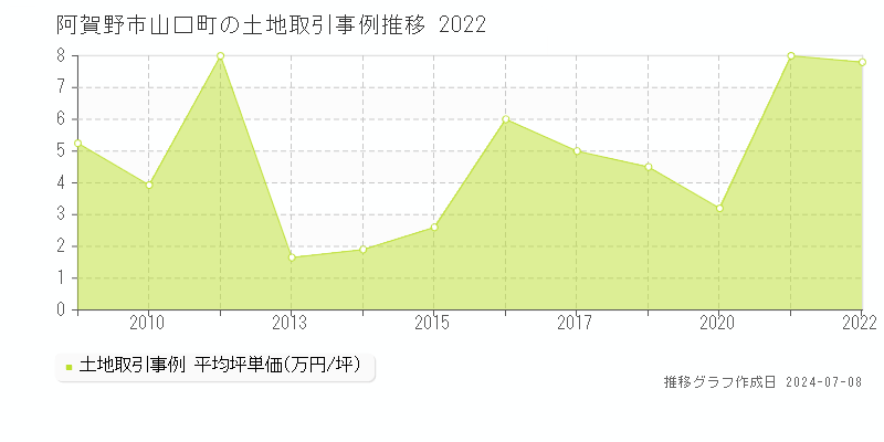 阿賀野市山口町の土地価格推移グラフ 