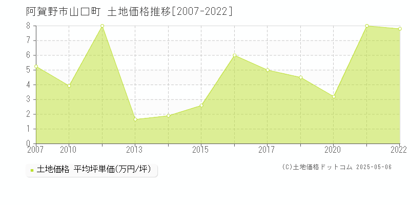 山口町(阿賀野市)の土地価格推移グラフ(坪単価)[2007-2022年]