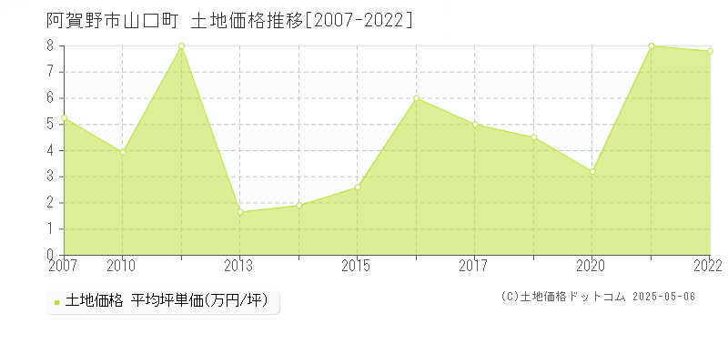 阿賀野市山口町の土地価格推移グラフ 