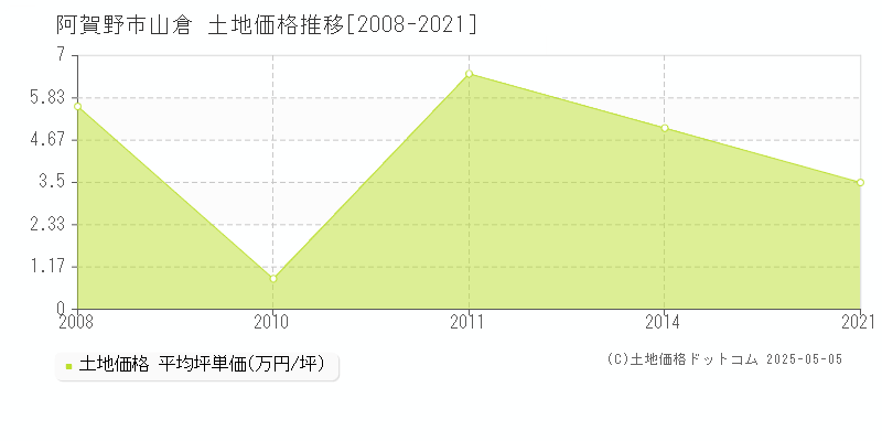 山倉(阿賀野市)の土地価格推移グラフ(坪単価)[2008-2021年]