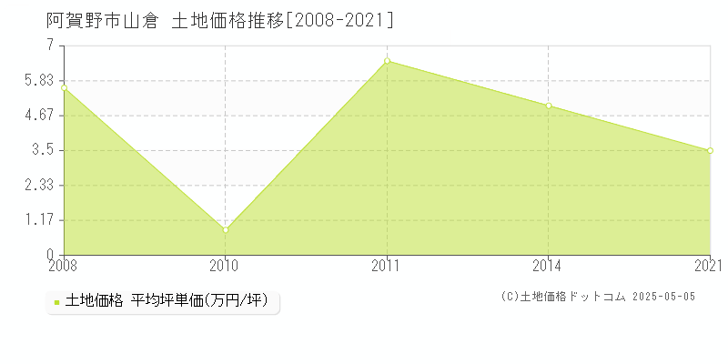 阿賀野市山倉の土地価格推移グラフ 